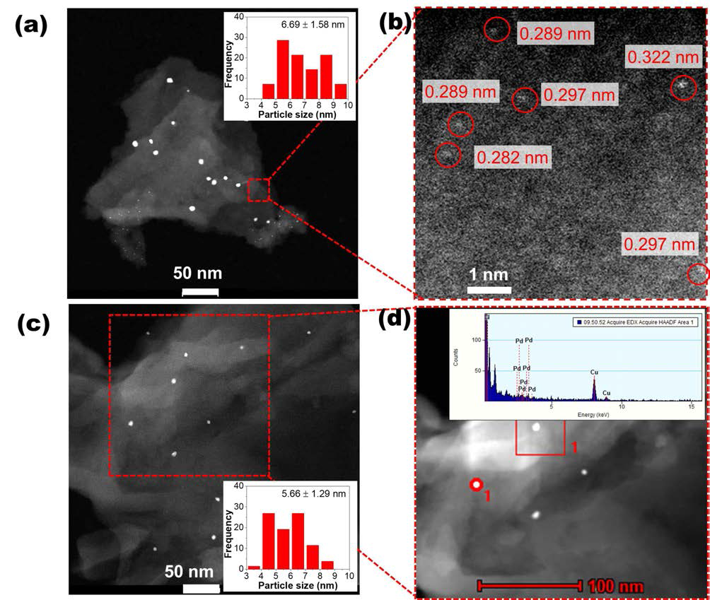 HADDF STEM 분석 a. low magnified Pd1/CNx, b. high magnified Pd1/CNx, c. low magnified Pd0.25/CNx, d. EDS analysis Pd0.25/CNx