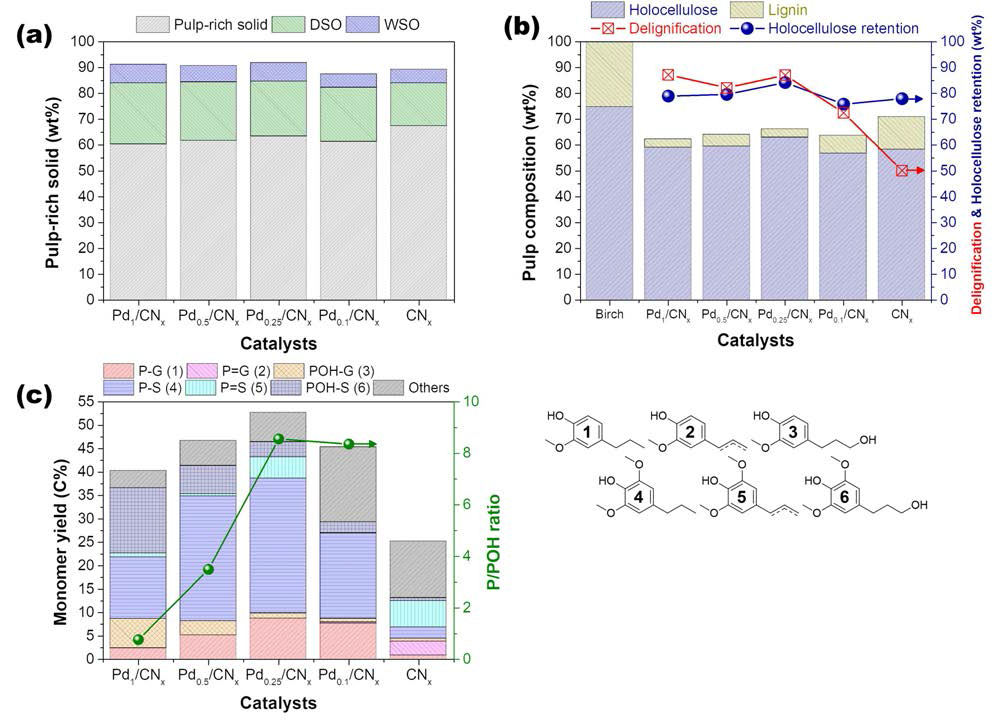 다양한 Pd metal loading을 가진 Pd/CNx 촉매를 이용하여 반응한 결과 a. reductive catalytic fraction 반응 결과, b. 반응 후 생성된 pulp의 구성비 그리고 delignification과 holocellulose retention 비교, c. 반응으로 생성된 리그닌 단량체의 수율 비교