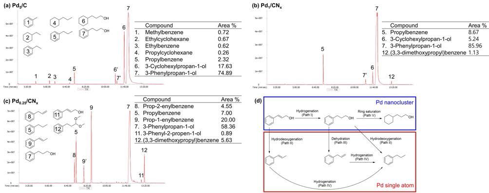 반응 경로 이해를 위하여 다양한 Pd metal loading을 가진 Pd 촉매에 cinnamyl alcohol을 반응시킨 결과 a. Pd5/C, b. Pd1/CNx, c. Pd0.25/CNx, d. 가능성 있는 반응경로