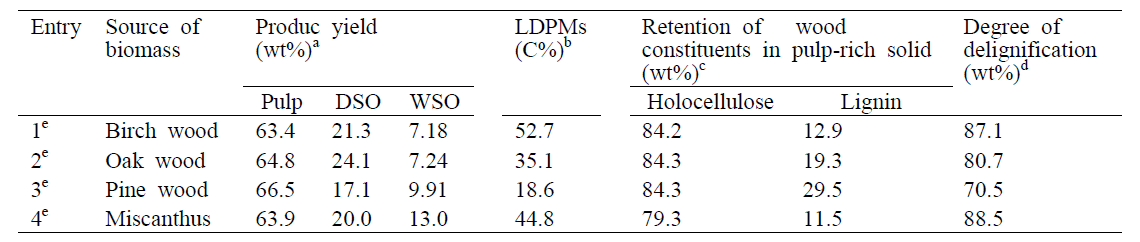 Pd0.25/CNx를 이용한 다른 종류의 lignocellulose의 reductive catalyst fractionation 결과