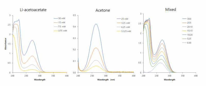 Li-acetoacetate, acetone의 농도에 따른 UV 영역 흡광도의 차이