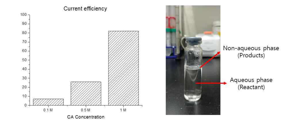 Caproic acid 농도에 따른 Current efficiency 및 반응용액의 층분리 사진