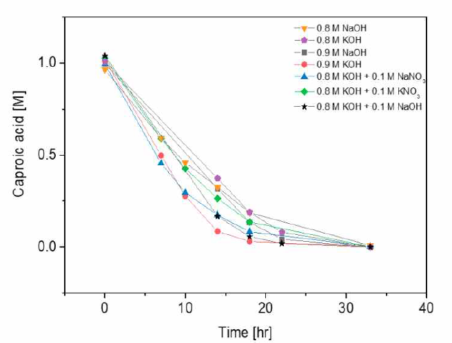 Electrolyte 조건에 따른 caproic acid 전환