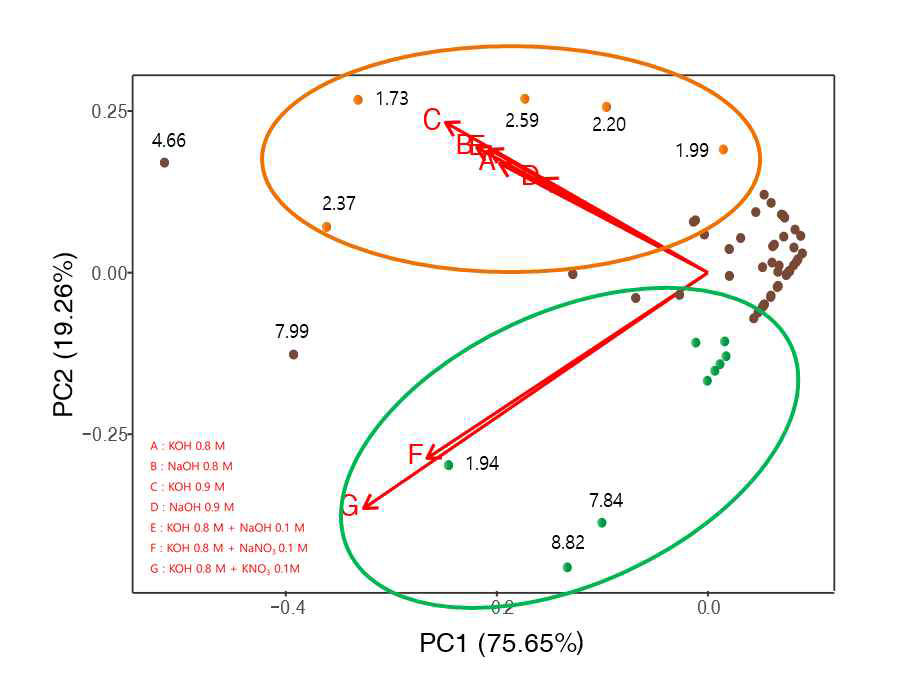 Electrolyte를 변수로 하는 PCA 그래프