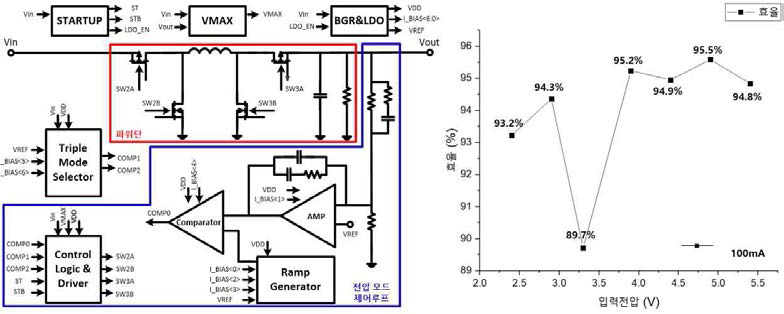 설계한 전압 모드 DC-DC 승강압 컨버터 구조도 및 전력변환효율