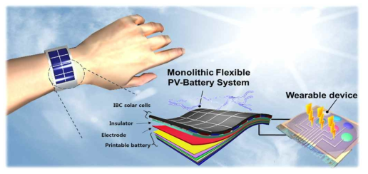 태양전지-이차전지 모노리틱 유연 전원 시스템이 적용된 웨어러블 올인원 융합 소자 개념도