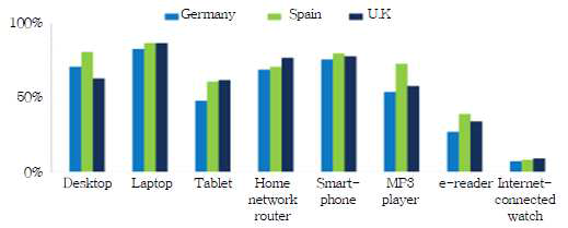 주요 유럽국가의 사물인터넷 이용 현황. (출처: Parks Associates, 2014)