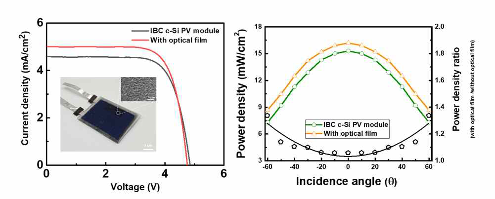 투명 고분자 필름 부착에 따른 Current-voltage curve (좌), 빛의 입사각에 따른 IBC 태양전지 모듈의 전력밀도 변화(우)