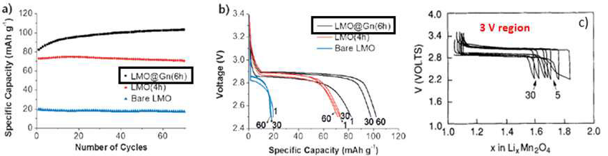 LMO@Gn의 3V 영역에서의 (a) 사이클 수명 특성, (b) 일정전류 방전 특성 및 (c) 순수한 LMO의 리튬 비율에 따른 방전 그래프; 모든 측정은 half cell에서 진행