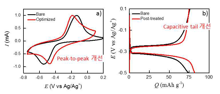 LMO@Gn의 합성 조건 최적화에 따른 전기화학적 특성 변화; (a) 순환전압전류 및 (b) 일정전류 충⦁방전 곡선; 모든 측정은 half cell에서 진행
