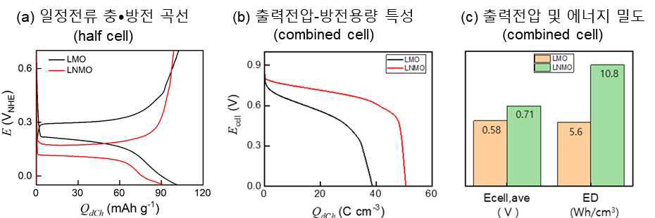 (a) LiMn2O4와 LiNi0.5Mn1.5O4의 일정 전류 충⦁방전 곡선 (전류 밀도: 0.14 mA cm-2) 및 저장전극 활물질에 따른 자가충전 광화학 전원 소자의 작동특성; (b) 출력전압-방전용량 (방전 전류: 0.03 mA cm-2), (c) 출력전압⦁에너지 밀도 경향