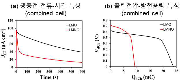 LiMn2O4와 LiNi0.5Mn1.5O4가 적용된 자가충전 광화학 전원 소자의 저조도 작동특성 비교; (a) 광충전 전류-시간 (1000 lux), (b) 출력전압-방전용량 (방전 전류: 30 μA cm-2)