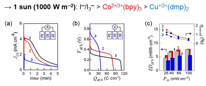 자가충전 광화학 전원 소자의 작동특성; (a) 광충전 전류-시간 (1 sun), (b) 출력 전압-방전용량 (방전 전류: 0.03 mA cm-2), (c) 빛 세기별 에너지 밀도⦁에너지 변환/저장 효율