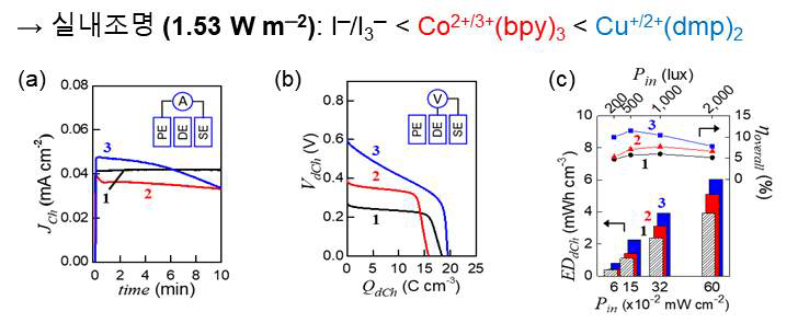 자가충전 광화학 전원 소자의 작동특성; (a) 광충전 전류-시간 (500 lux), (b) 출력전압-방전용량 (방전 전류: 30 μA cm-2), (c) 빛 세기별 에너지 밀도⦁에너지 변환/저장 효율