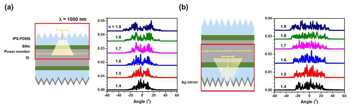 나노콤포지트 소개 기반 표면집광필름 및 표면확산반사필름에 의한 박막형 실리콘 태양전지 내부 광확산 비교