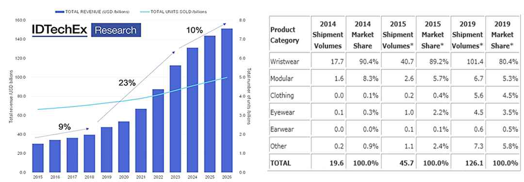 (좌) 전 세계 전체 웨어러블 기술 시장 예상 성장률과 (우) 분야별 웨어러블 기술 시장 전망 (출처: IDTechEx, IDC)