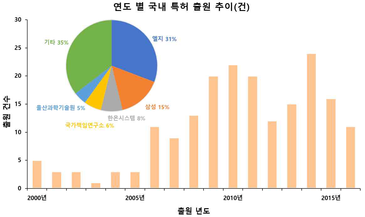 연도 별 국내 특허 출원 추이