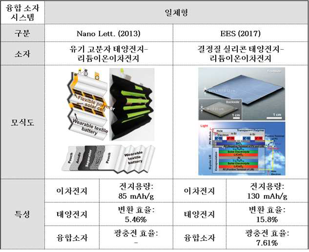 보고된 국내 연구진의 태양전지-이차전지 일체형 전원 체계 비교