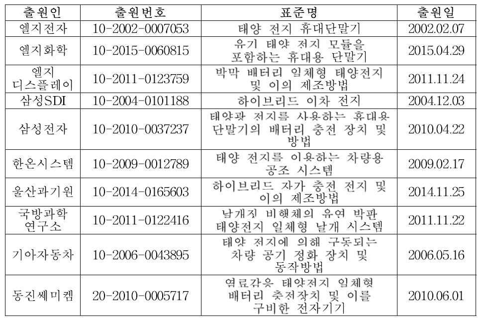 국내 특허 출원 현황