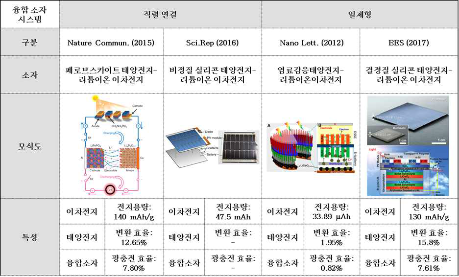 국외 연구진과 본 연구진의 태양전지-이차전지 일체형 전원 체계 비교