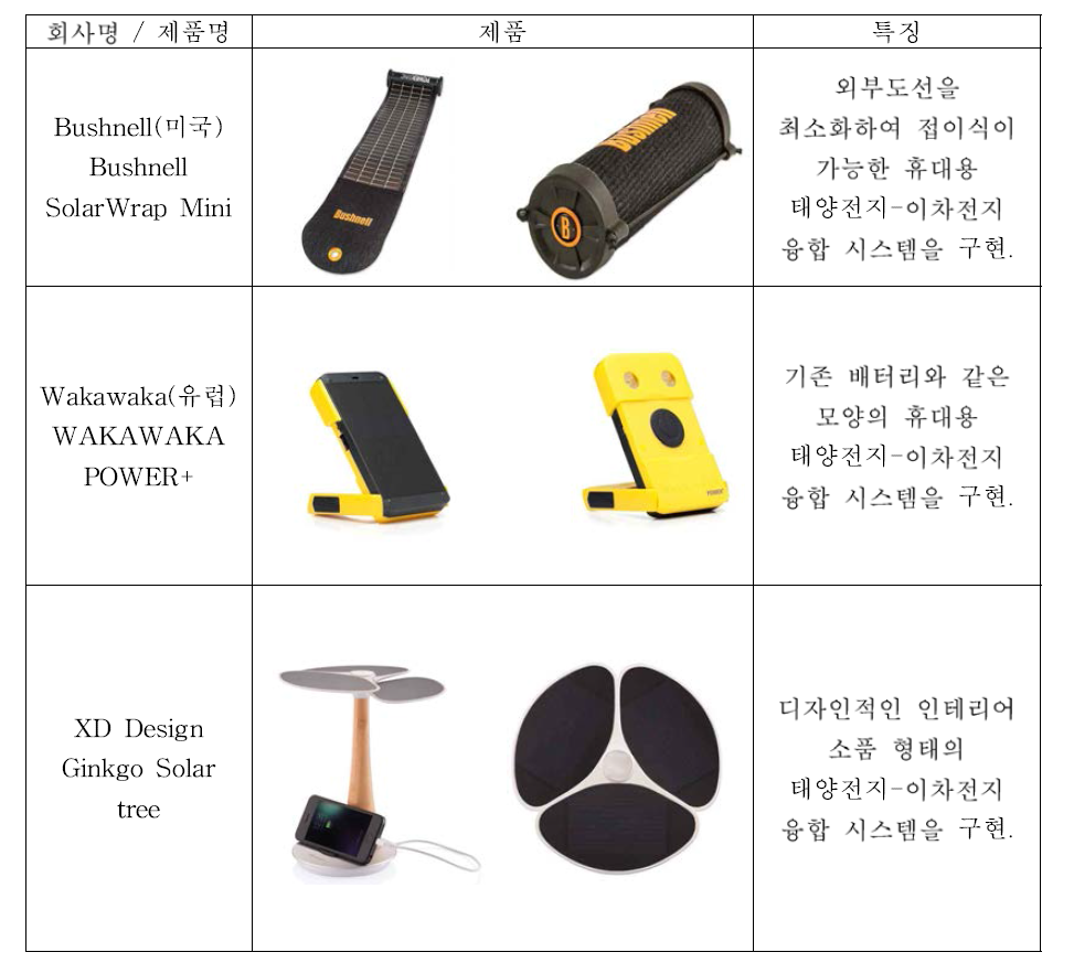 국외 기업들의 태양전지-이차전지 융합 소자의 사진 및 특징