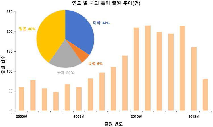 연도 별 국외 특허 출원 추이