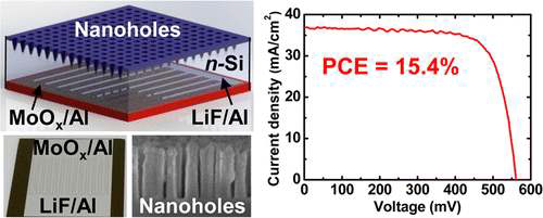본 연구진이 보고한 비도핑 나노홀 구조의 후면 전극형 태양전지의 (좌) 이미지 (우) 태양전지 효율 그래프. (출처: Nano Lett., 2016, 16(2), 981-987)