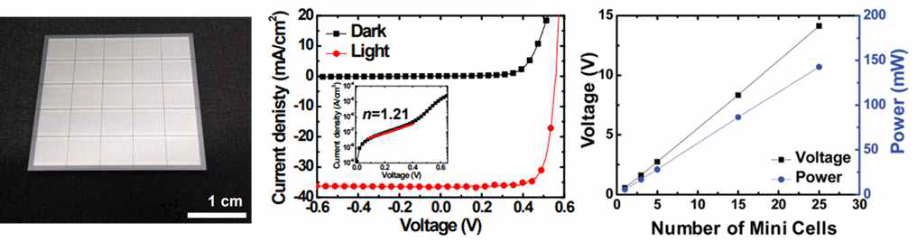 (좌) IBC 결정질 실리콘 태양전지 모듈 이미지, (가운데) 단일 IBC 태양전지의 전류밀도-전압 그래프, (우) 단위 태양전지 직렬연결에 의한 전압 및 전력조절. (출처: Energy Environ. Sci., 2017, 10, 931-940)