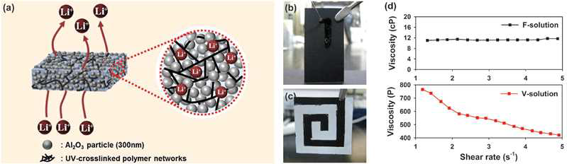 본 연구진이 보고한 이차전지용 프린터블 전해질, (좌) 프린터블 전해질 모식도, (우) 프린터블 전해질의 유변학적 특성. (출처: Adv. Mater., 2013, 25, 1395-1400)