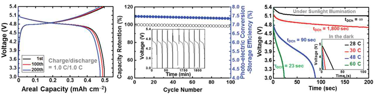 본 연구진이 보고한 태양전지-이차전지 융합소자의 (좌) 정전류 충방전 프로파일, (가운데) 광충전/정전류 방전 사이클 성능, (우) 방전 전류 밀도에 따른 정전류 방전 프로파일. (출처: Energy Environ. Sci., 2017, 10, 931-940)