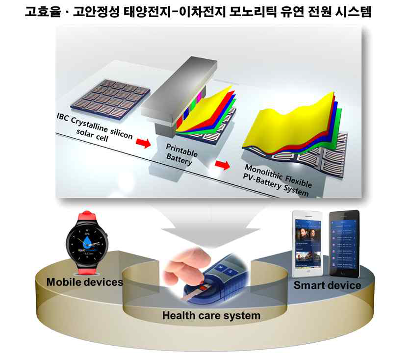 태양전지-이차전지 모노리틱 유연전원시스템 개발을 통한 웨어러블·플렉시블소자에 적용 가능성 모식도