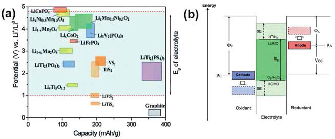 (좌) 다양한 리튬이차전지 전극 물질의 작동전압/용량, (우) 유기 전해질의 산화/환원 전위 대역 연관성 및 전지 작동 전압 확대 개념도. (출처: J . Mater. Chem. A, 2017, 5, 15423)