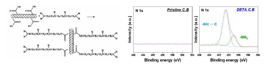 (좌) 카본나노튜브 표면 아민기 도입 모식도 (출처: Carbon, 2006, 44, 768), (우) 아민기가 도입 여부에 따른 카본 블랙의 XPS 분석 결과