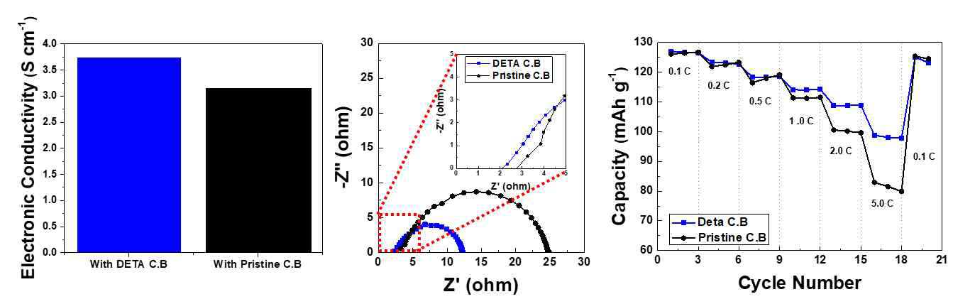 카본 블랙 표면처리에 따른 프린터블 전극의 전기화학적 평가 (좌) 전자전도도 (중앙) EIS 분석을 통한 집전체-전극 계면 저항 (우) 율속 방전 그래프