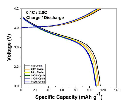 아민기가 도입된 카본 블랙이 포함된 프린터블 전극의 충전/방전 그래프