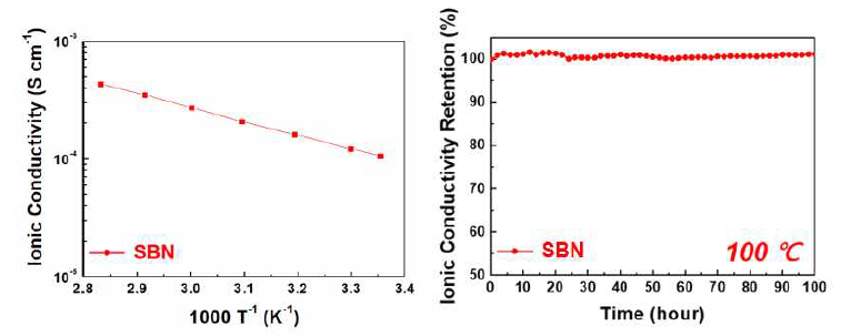 온도에 따른 SBN 기반 고분자 전해질의 이온 전도도 및 고온 상황(100℃)에서의이온 전도도 보존율