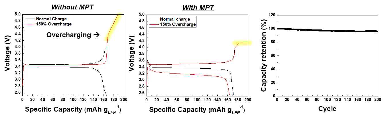 과충전 방지제 첨가 여부에 따른 ((좌) 미첨가 (중간) 첨가) 과충전/방전 그래프, (우) 과충전 이후 용량 보존율