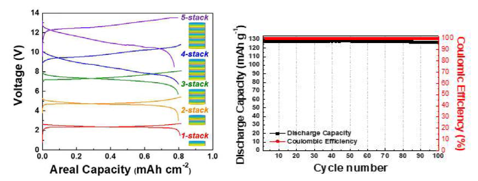 (좌) 적층 구조의 프린터블 이차전지의 충전/방전 그래프 및 (우) 용량 보존율