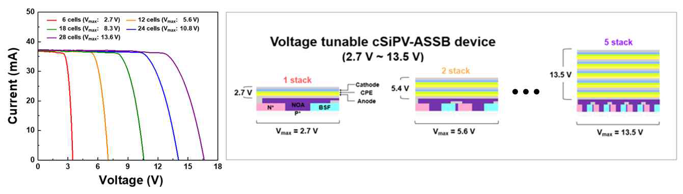 (좌) 모듈 구조의 IBC 태양전지 효율 그래프, (우) 전압 다양화가 가능한 태양전지-이차전지 모노리틱 전원의 모식도