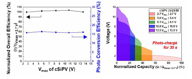 전압 다양화에 따른 태양전지-이차전지 전원의 (좌) 효율, (우) 광충전/방전 그래프