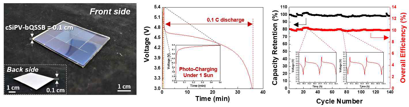 태양전지-이차전지 전원의 (좌) 실제 이미지, (중앙) 광충전/방전 그래프, (우) 용량 보존율