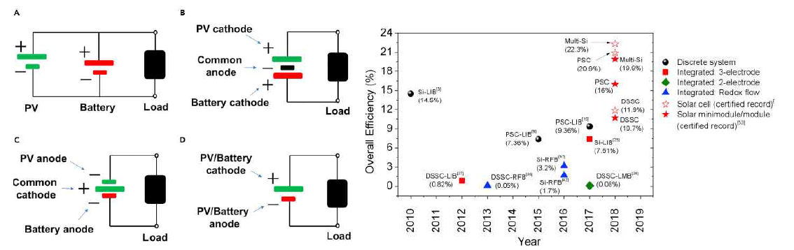 (좌)태양전지-이차전지 일체화 전원의 종류를 회로화한 모식도 (우) 일체화 전원의 효율 수준