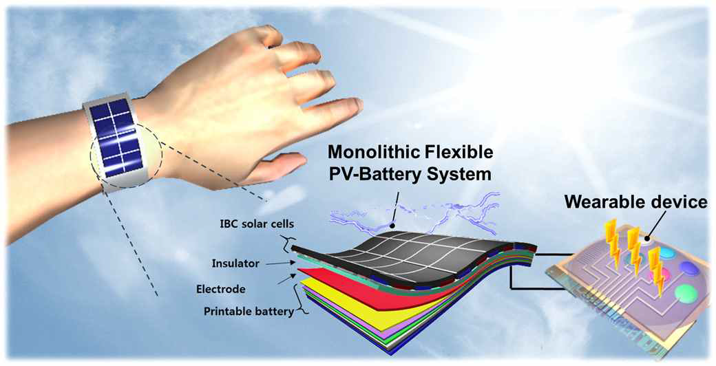 태양전지-이차전지 모노리틱 유연 전원 시스템이 적용된 웨어러블 올인원 융합 소자의 개념도