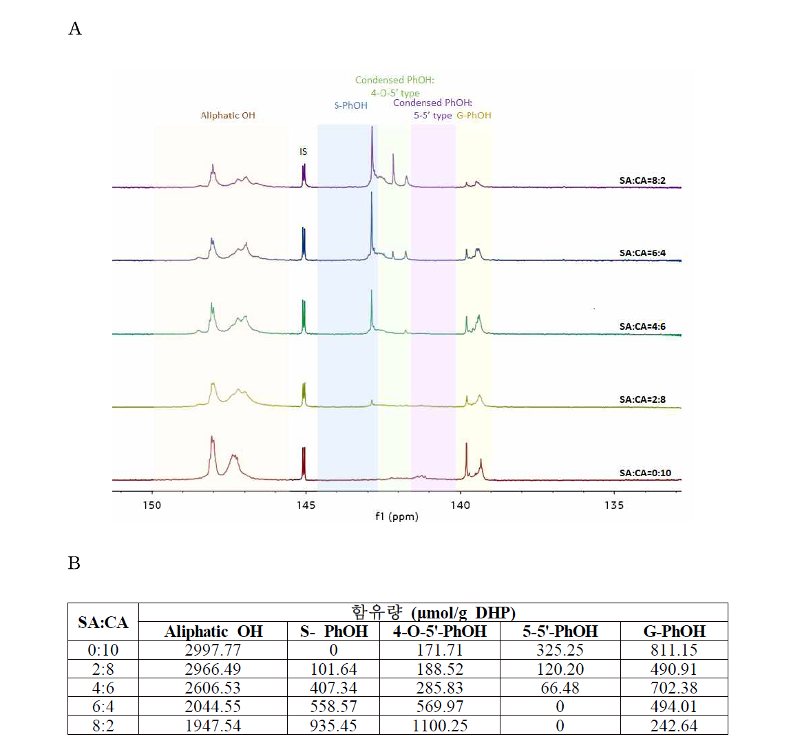 (A) 31P NMR 스펙트럼 및 (B) 다양한 비율의 SA/CA에서 합성된 DHP의 하이드록실 그룹의 분포