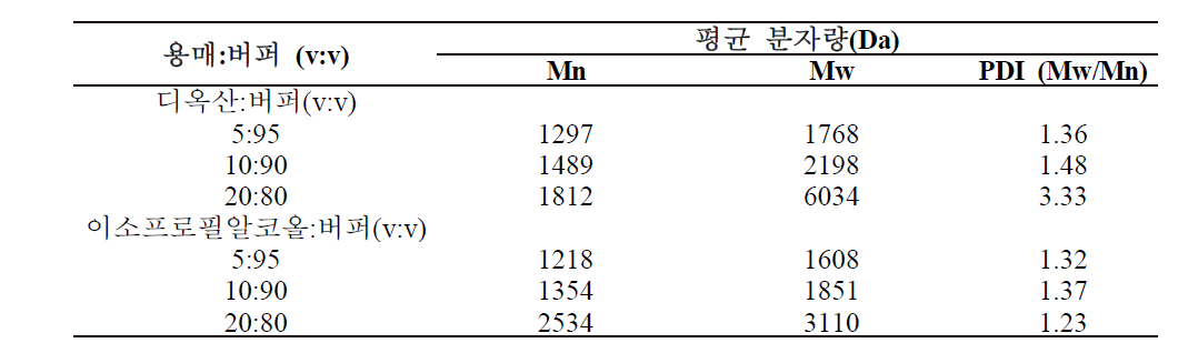 디옥산 및 이소프로필 알코올을 함유하는 완충액에서 합성된 DHP의 평균 분자량 측정