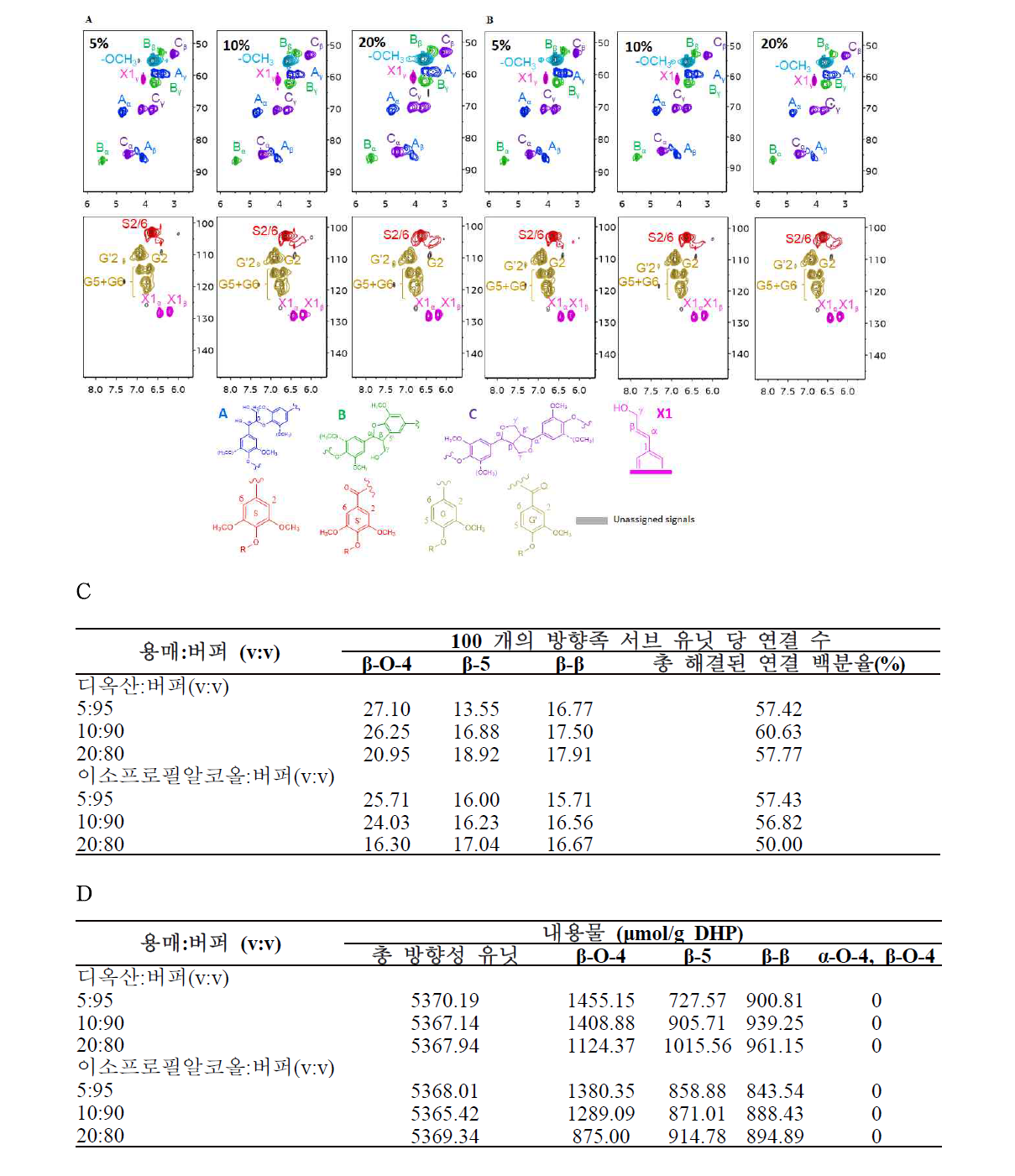 (A)(B) 디옥산과 이소프로필알코올을 함유하는 완충액에서 모노리그놀의 탈수소 중합 반응에서 얻은 DHP의 2D HSQC NMR 스펙트럼과 (B) semi-에 의해 각 DHP의 총 방향족 단위에 대한 주요 결합의 함량 정량화 및 (C) 정량화 2D HSQC NMR. 등고선은 그림 오른쪽에 표시된 구조에 따라 색상이 지정됨