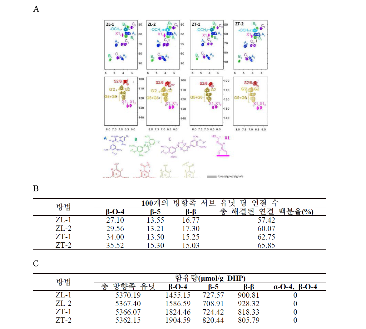 (A) ZL 및 ZT 방법에 의한 모노리그놀의 탈수소 중합으로부터 수득된 DHP의 2D HSQC NMR 스펙트럼 및 (B) 반 정량화와 (C) 정량화 2D HSQC에 의한 각 DHP의 총 방향족 단위에 대한 주요 연결의 함량 NMR