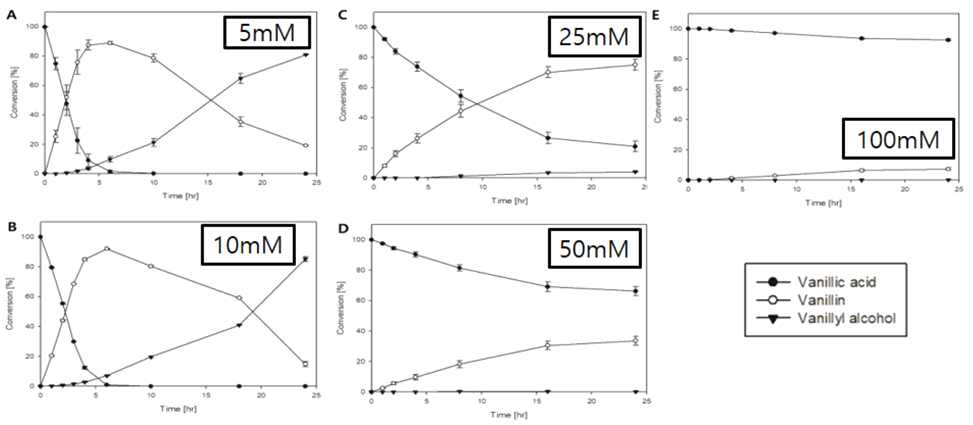 CAR 기반 대장균 전세포를 이용한 기질 (바닐산) 농도에 따른 바닐린 생산 결과