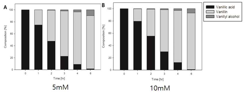 기질 (바닐산) 농도에 따른 생성물 분포 변화