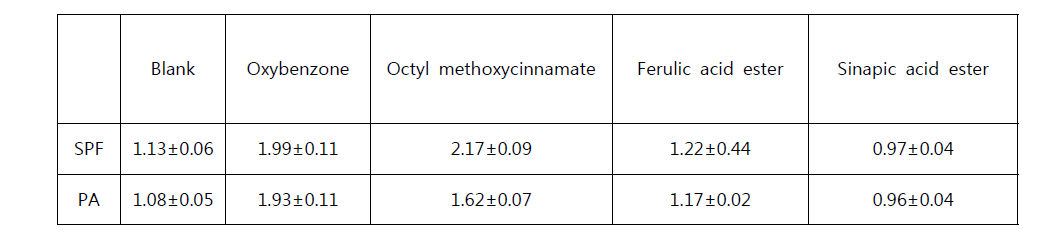 기존 자외선 차단 소재와 페놀산 에스터의 SPF와 PA 값